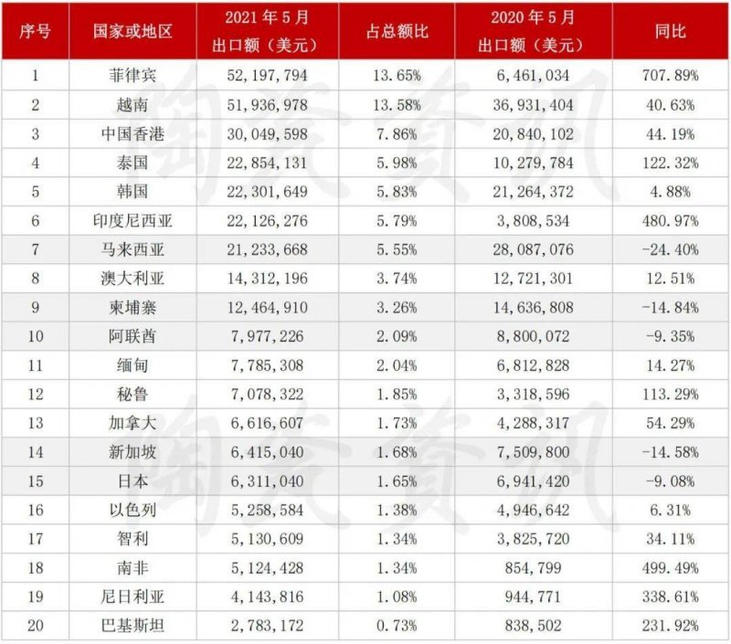 5月陶瓷砖进出口市场报告：出口增长45.11%！进口大板均价28.72美元/㎡_3