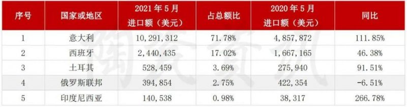 5月陶瓷砖进出口市场报告：出口增长45.11%！进口大板均价28.72美元/㎡_7