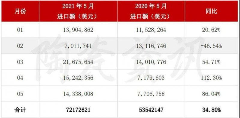 5月陶瓷砖进出口市场报告：出口增长45.11%！进口大板均价28.72美元/㎡_6