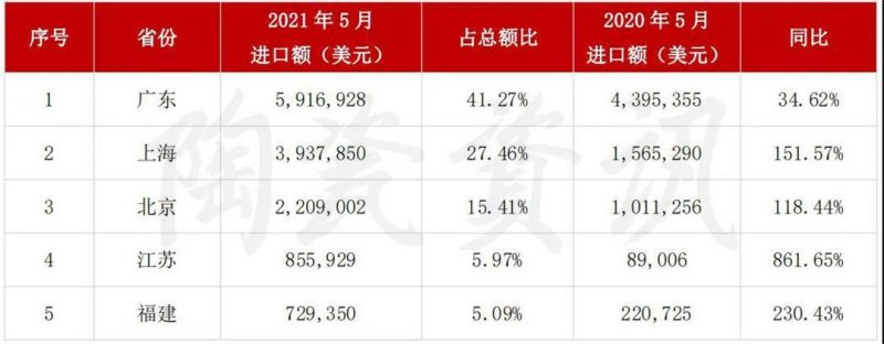 5月陶瓷砖进出口市场报告：出口增长45.11%！进口大板均价28.72美元/㎡_9