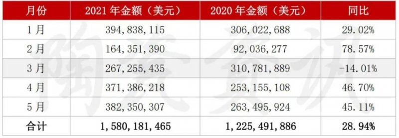 5月陶瓷砖进出口市场报告：出口增长45.11%！进口大板均价28.72美元/㎡_2