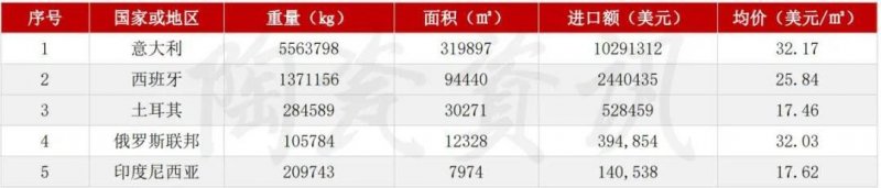 5月陶瓷砖进出口市场报告：出口增长45.11%！进口大板均价28.72美元/㎡_8