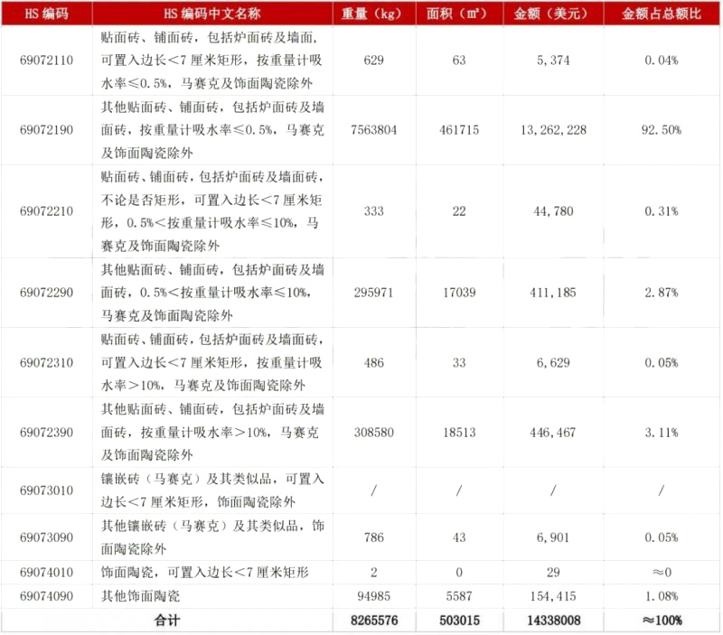 5月陶瓷砖进出口市场报告：出口增长45.11%！进口大板均价28.72美元/㎡_5