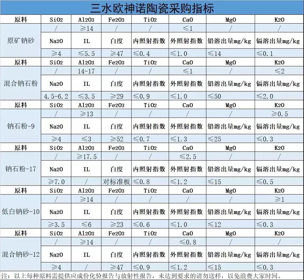 欧神诺陶瓷采购原料