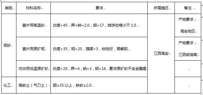 新明珠陶瓷集团求购：高温砂、高岭土