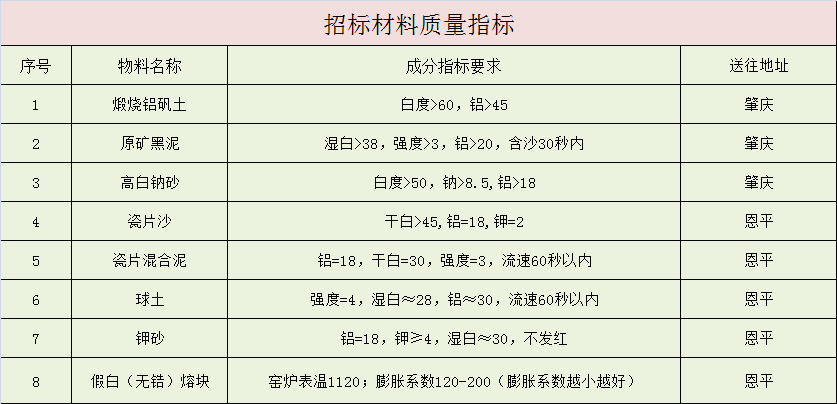 全圣陶瓷采购：球土、煅烧铝矾土、黑泥