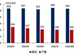 俄乌冲突，欧洲天然气价格飙升52%！陶瓷行业正在被影响