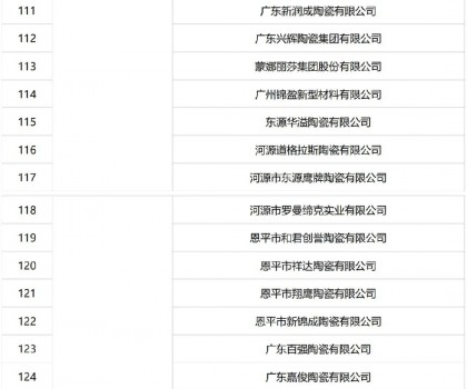 422家建陶企业被列入2022年度国家工业节能监察名单