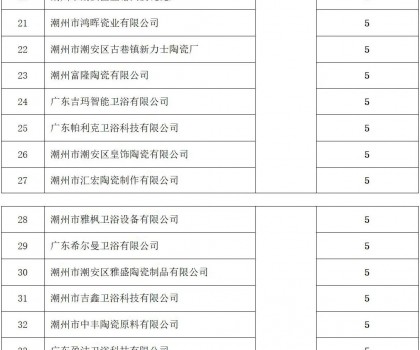 潮州：53家陶企上规入库，拟获奖励265万元