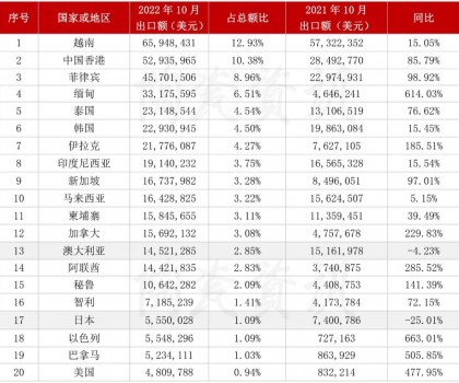 10月份陶瓷砖出口前二十的国家或地区情况