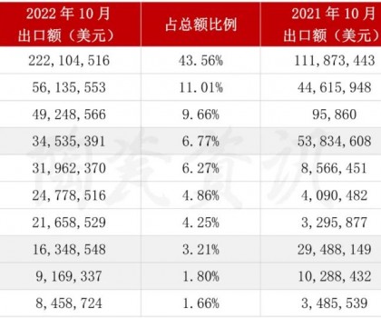 10月份陶瓷砖出口前十的省份情况