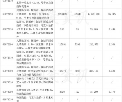 10月份陶瓷砖进口分类统计