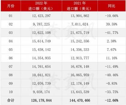 前10月陶瓷砖进口额