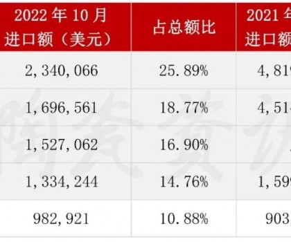 10月份陶瓷砖进口前五的省（市）