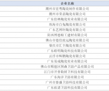 广东58家陶企获评2022年第一批高新技术企业