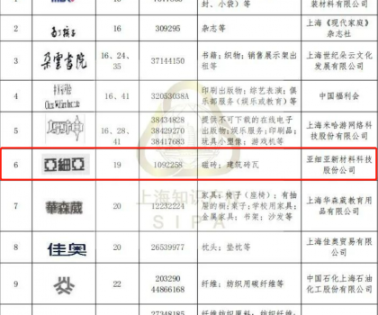 亚细亚瓷砖商标入选上海市重点商标保护名录