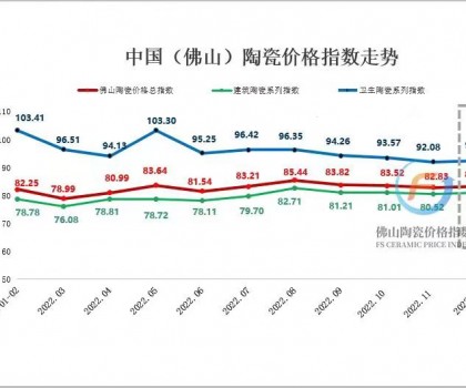 市场交投氛围好转，12月佛陶价格指数止跌回升