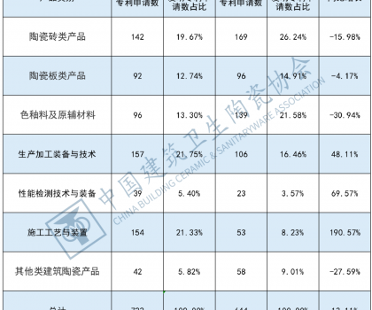 2022年建筑陶瓷产品发明专利申请情况分析