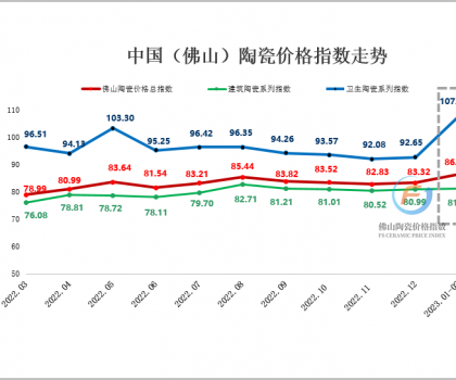 1-2月佛陶价格指数呈涨幅 各分类代表品价升量缩明显