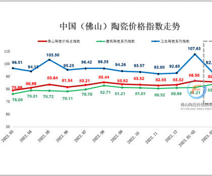 3月佛陶价格指数走势回归理性 各分类指数跌多涨少