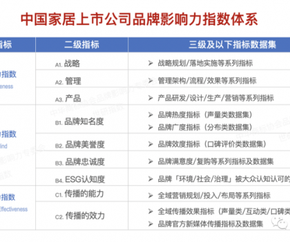 惠达卫浴入选“2023中国家居上市公司品牌影响力指数榜单”