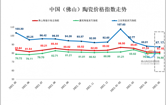 5月佛陶价格指数走势：三大类指数全线下跌  市场行情逆势下行