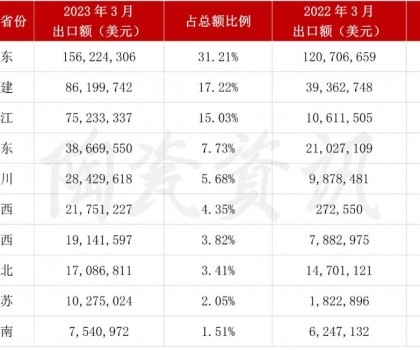 增长103.01%！3月我国陶瓷砖出口破5亿美元