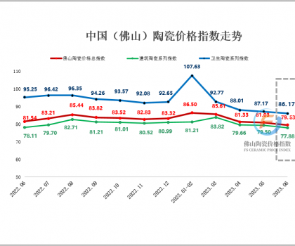 传统淡季来袭 6月佛陶价格指数持续下跌