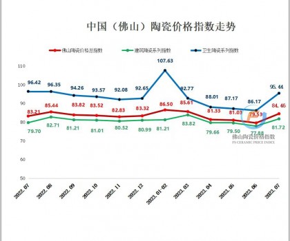 生产成本延续上涨，7月佛陶价格指数逆势反弹