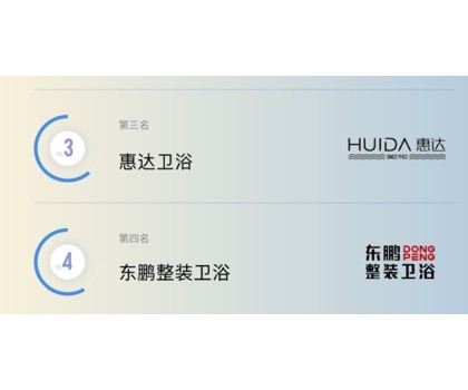 TOP3！惠达卫浴入选2024健康卫浴传播影响力TOP10榜单