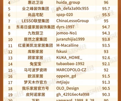 宜家、惠达、方太上榜“3月家居企微品牌榜TOP30”