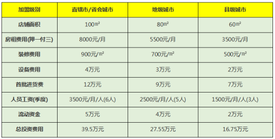 加盟科勒卫浴要准备多少钱？10-30万元架起财富大桥！