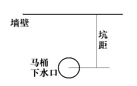 马桶安装要知道的细节:马桶坑距怎么量_艾洁网 马桶在卫浴产品中的使用频率是相当高的,正因如此,马桶在安装及使用过程中遇到的问题也不少。比如,马桶坑距怎么量、马桶坑距注意事项你知道吗?今天,小编就为大家讲讲这方面的知识。 马桶安装要知道的细节:马桶坑距怎么量 下排水方式的坑距,是指地面下水孔中心点距未装修墙面的距离。后排水方式,要量其地距,指排水孔中心点到做完地面的距离。在测量时一定要力求准确,业内人士提醒,一般安装马桶在墙地施工完成后进行,要求与测量误差不能超过1厘米,否则无法正常安装。 根据卫生间房型及结合个人喜好,马桶坑距是卫生间排水(马桶下