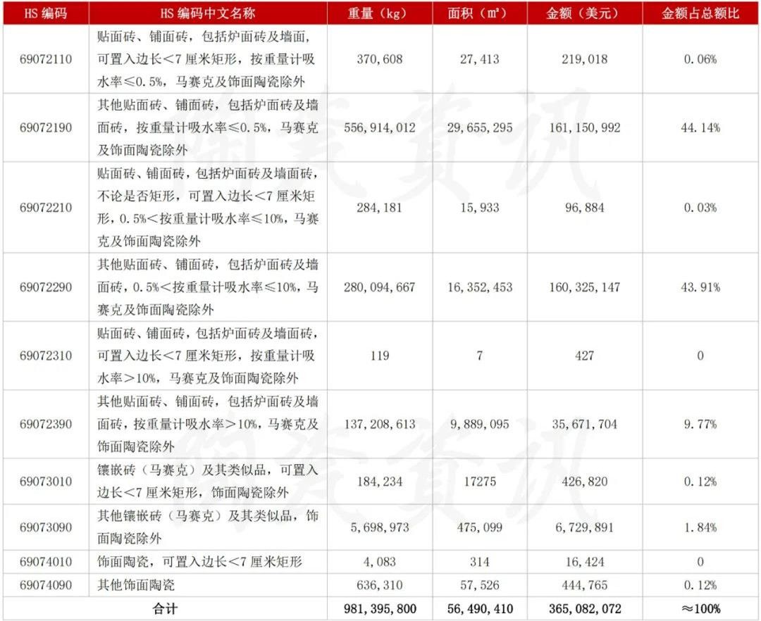7月陶瓷砖出口下滑20.83%，进口印度瓷砖暴跌98.34%.jpg