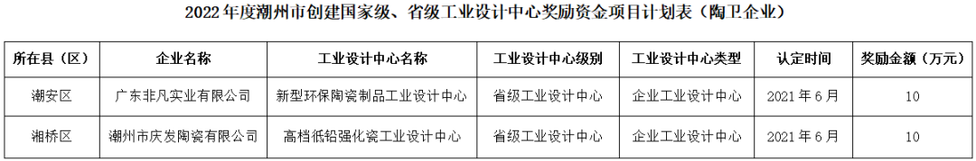 潮州：2家陶企获省级工业设计中心奖励资金.png