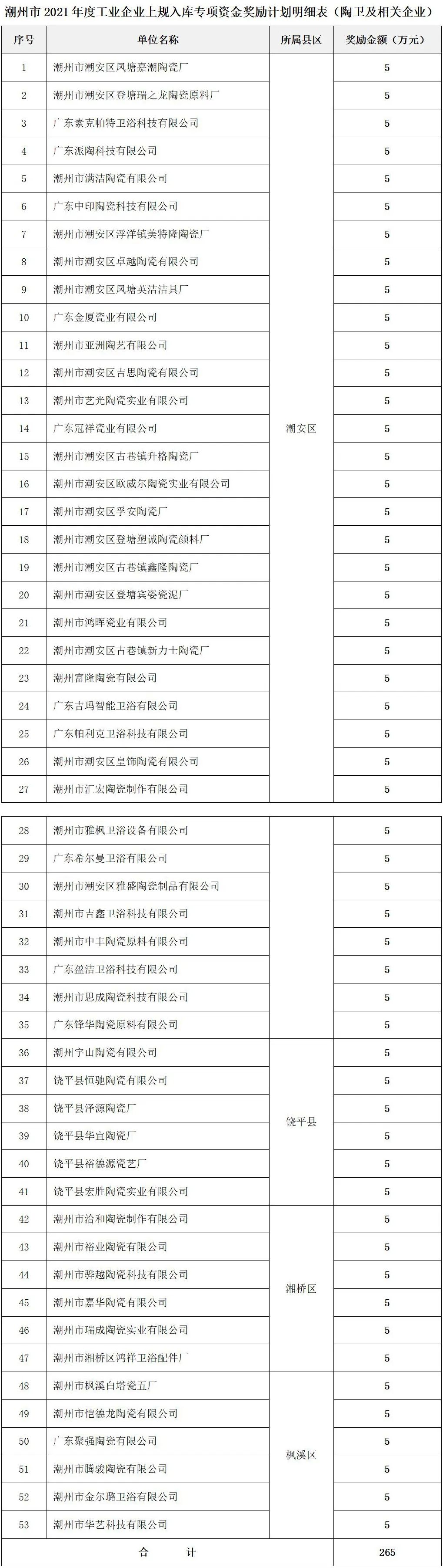 潮州：53家陶企上规入库，拟获奖励265万元.jpg