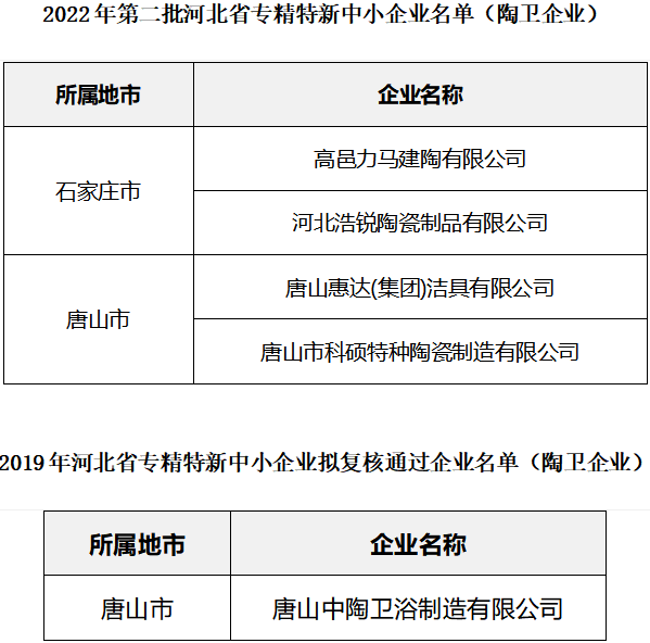 河北：5家陶企上榜专精特新中小企业名单.png