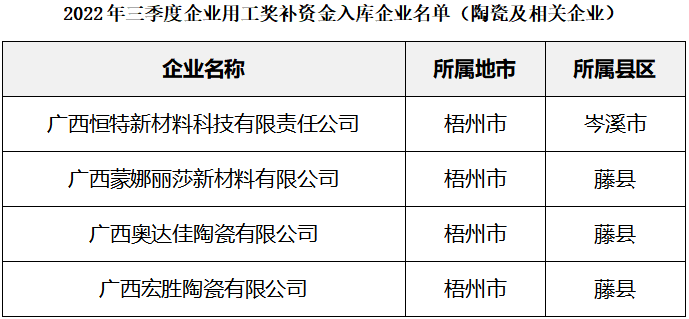 广西：4家陶企拟获2022年三季度企业用工奖补资金.png