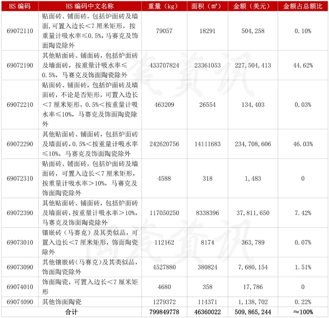 10月份陶瓷砖出口分类统计.jpg