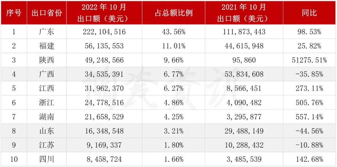 10月份陶瓷砖出口前十的省份情况.jpg