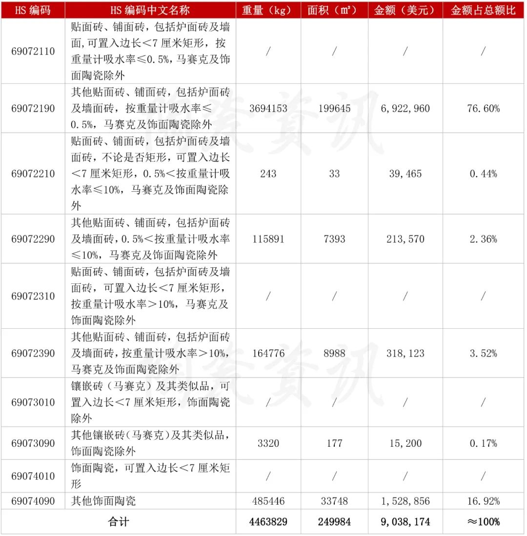 10月份陶瓷砖进口分类统计.jpg