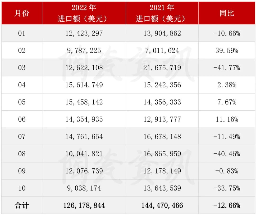 前10月陶瓷砖进口额.jpg