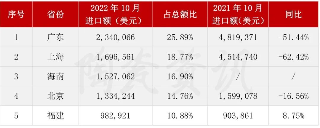 10月份陶瓷砖进口前五的省（市）.jpg