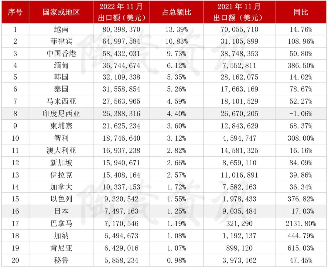 2022年11月份，陶瓷砖出口前二十国家或地区统计.jpg