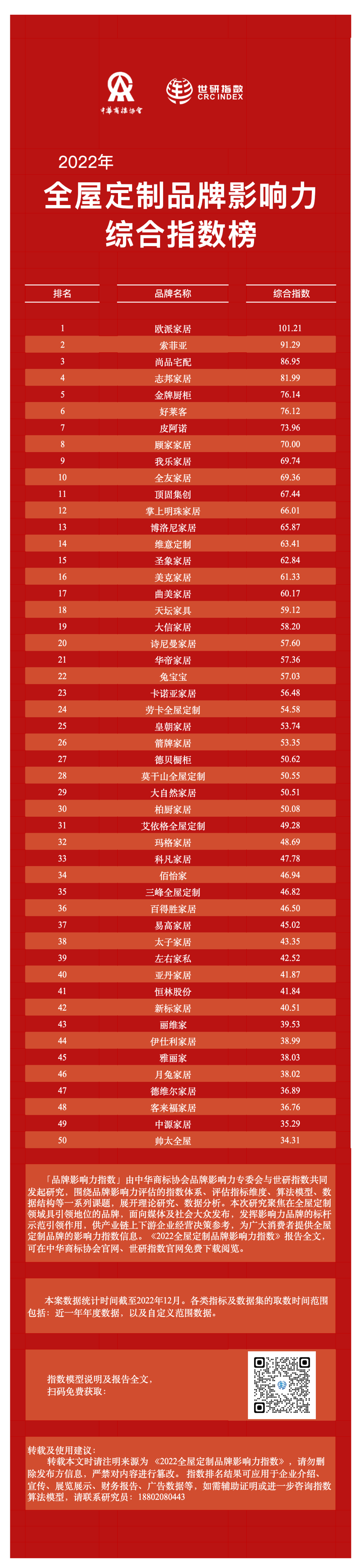 2022年全屋定制品牌影响力指数报告首次发布，揭晓十大品牌名单3.png