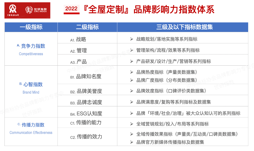 2022年全屋定制品牌影响力指数报告首次发布，揭晓十大品牌名单4.png