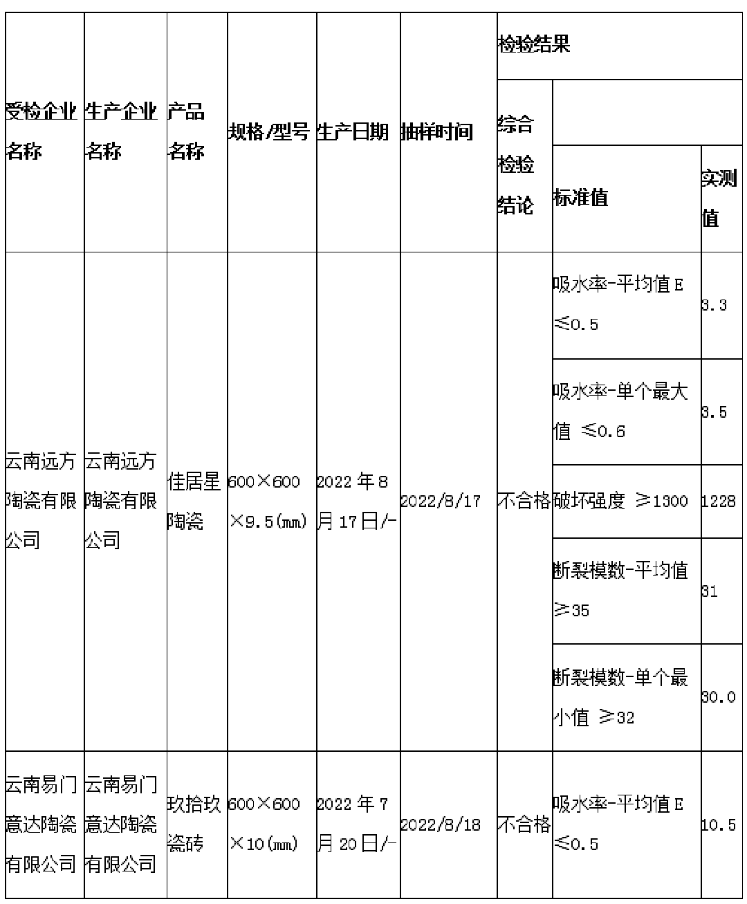 云南2批次陶瓷砖不合格.png
