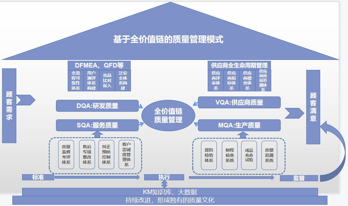 3 箭牌家居集团“全价值链管理模式”.png